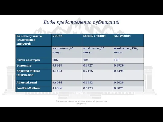 Виды представления публикаций Лаборатория «Анализа и моделирования информационных процессов»