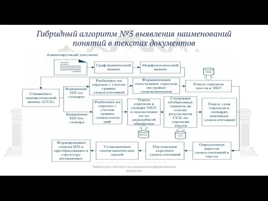 Гибридный алгоритм №5 выявления наименований понятий в текстах документов Лаборатория «Анализа и моделирования информационных процессов»