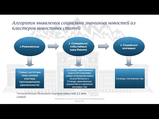 Алгоритм выявления социально значимых новостей из кластеров новостных статей Лаборатория «Анализа и