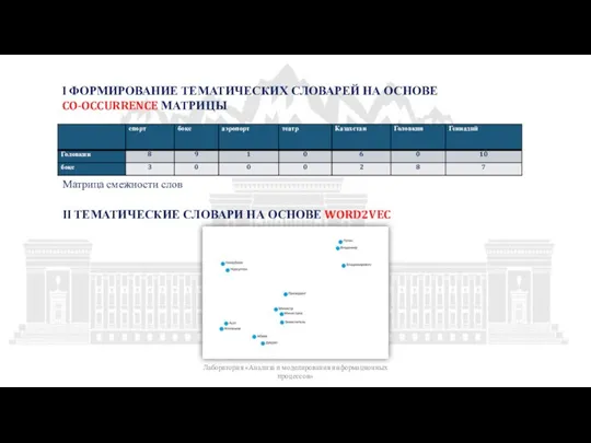 Лаборатория «Анализа и моделирования информационных процессов» Матрица смежности слов I ФОРМИРОВАНИЕ ТЕМАТИЧЕСКИХ