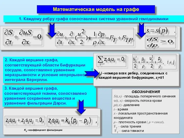 Математическая модель на графе ОБОЗНАЧЕНИЯ S(t,x) –площадь поперечного сечения u(t, x) -скорость