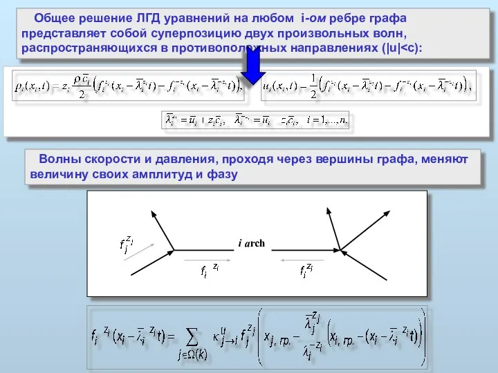 Общее решение ЛГД уравнений на любом i-ом ребре графа представляет собой суперпозицию