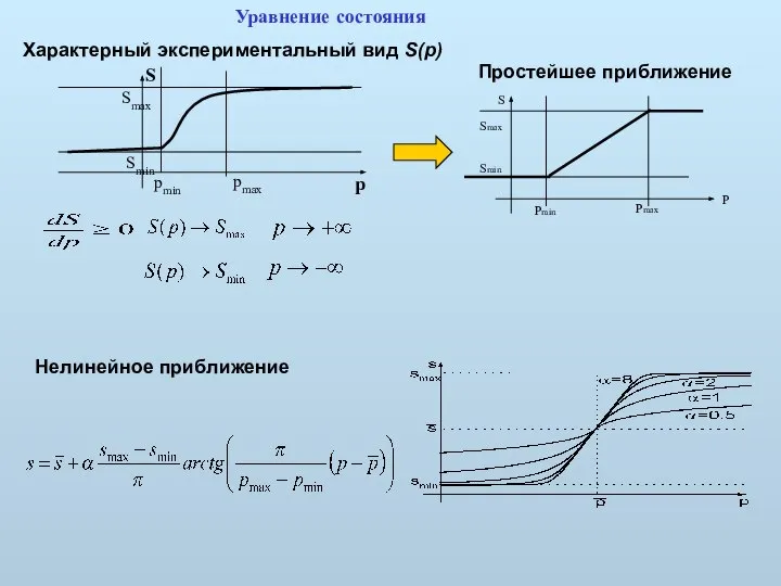 Характерный экспериментальный вид S(p) Простейшее приближение Нелинейное приближение Уравнение состояния