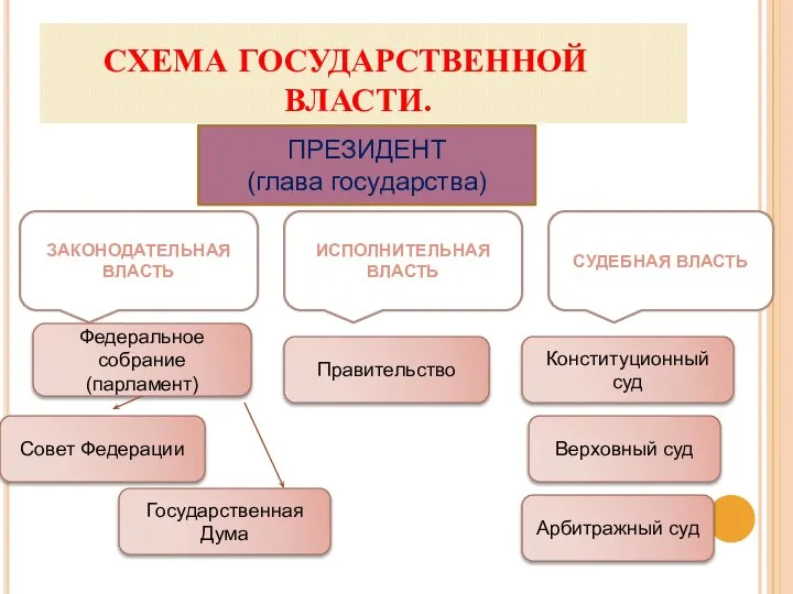 СХЕМА ГОСУДАРСТВЕННОЙ ВЛАСТИ. ПРЕЗИДЕНТ (глава государства) Конституционный суд Верховный суд Арбитражный суд