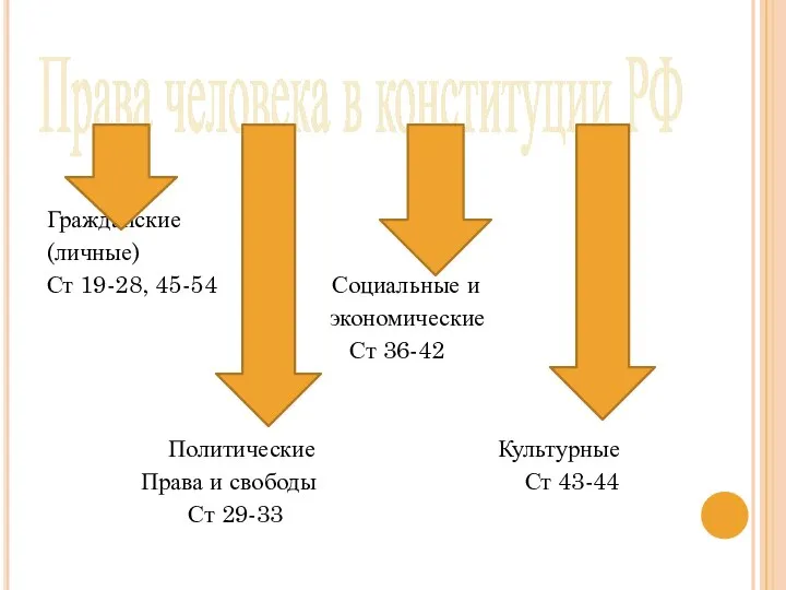 Права человека в конституции РФ Гражданские (личные) Ст 19-28, 45-54 Социальные и