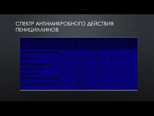 СПЕКТР АНТИМИКРОБНОГО ДЕЙСТВИЯ ПЕНИЦИЛЛИНОВ