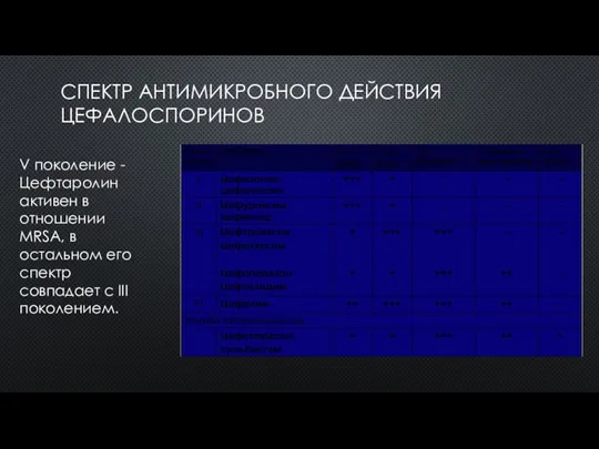 СПЕКТР АНТИМИКРОБНОГО ДЕЙСТВИЯ ЦЕФАЛОСПОРИНОВ V поколение - Цефтаролин активен в отношении MRSA,