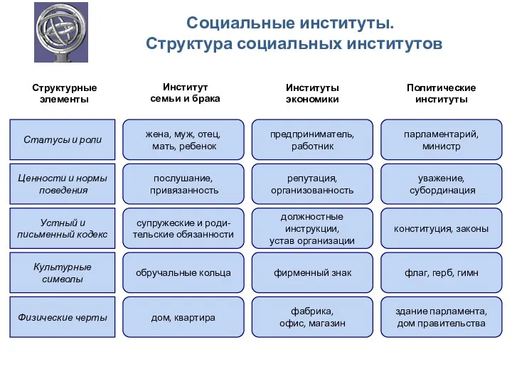 Социальные институты. Структура социальных институтов Статусы и роли Ценности и нормы поведения