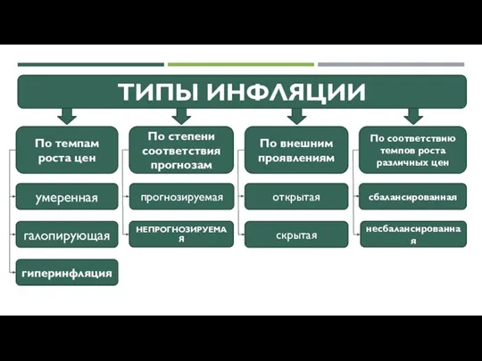 ТИПЫ ИНФЛЯЦИИ По темпам роста цен По соответствию темпов роста различных цен