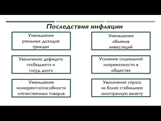 Последствия инфляции Уменьшение реальных доходов граждан Уменьшение объемов инвестиций Увеличение дефицита госбюджета