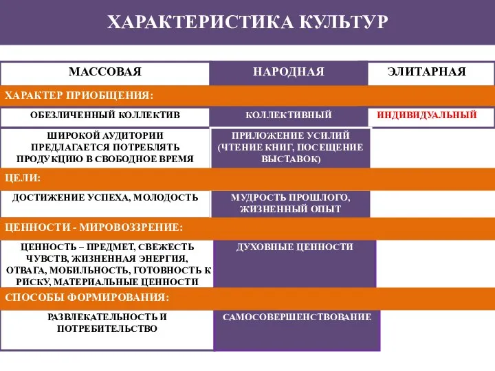 НАРОДНАЯ ХАРАКТЕРИСТИКА КУЛЬТУР МАССОВАЯ ЭЛИТАРНАЯ ХАРАКТЕР ПРИОБЩЕНИЯ: КОЛЛЕКТИВНЫЙ ОБЕЗЛИЧЕННЫЙ КОЛЛЕКТИВ ИНДИВИДУАЛЬНЫЙ ШИРОКОЙ