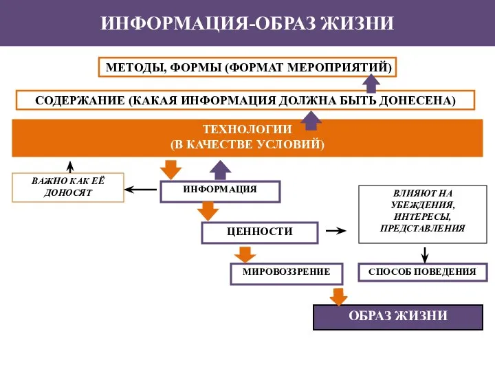 ЦЕННОСТИ ВЛИЯЮТ НА УБЕЖДЕНИЯ, ИНТЕРЕСЫ, ПРЕДСТАВЛЕНИЯ ИНФОРМАЦИЯ ВАЖНО КАК ЕЁ ДОНОСЯТ СПОСОБ