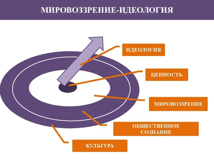 МИРОВОЗЗРЕНИЕ-ИДЕОЛОГИЯ ОБЩЕСТВЕННОЕ СОЗНАНИЕ МИРОВОЗЗРЕНИЕ ЦЕННОСТЬ КУЛЬТУРА ИДЕОЛОГИЯ