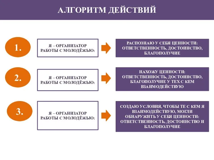 АЛГОРИТМ ДЕЙСТВИЙ Я – ОРГАНИЗАТОР РАБОТЫ С МОЛОДЁЖЬЮ: РАСПОЗНАЮ У СЕБЯ ЦЕННОСТИ: