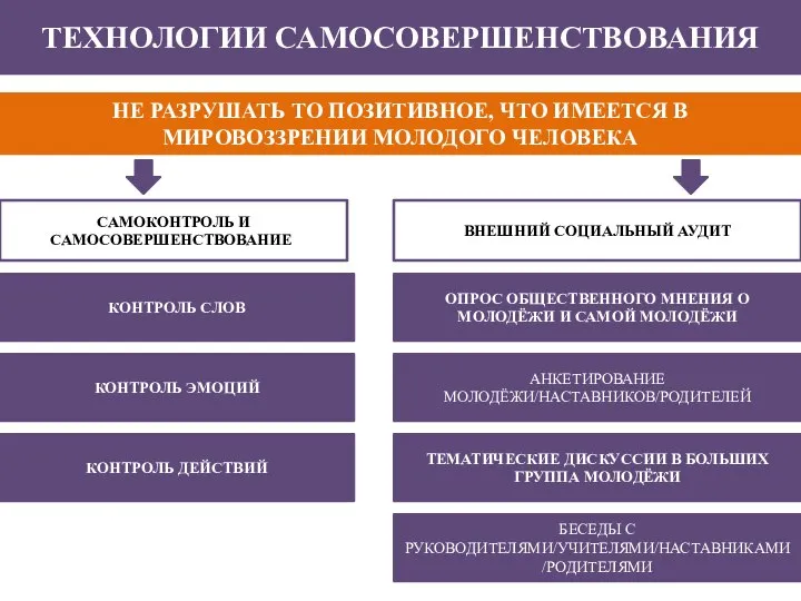 НЕ РАЗРУШАТЬ ТО ПОЗИТИВНОЕ, ЧТО ИМЕЕТСЯ В МИРОВОЗЗРЕНИИ МОЛОДОГО ЧЕЛОВЕКА КОНТРОЛЬ СЛОВ