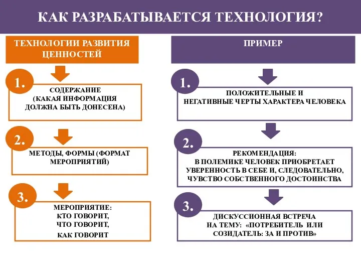 ТЕХНОЛОГИИ РАЗВИТИЯ ЦЕННОСТЕЙ СОДЕРЖАНИЕ (КАКАЯ ИНФОРМАЦИЯ ДОЛЖНА БЫТЬ ДОНЕСЕНА) КАК РАЗРАБАТЫВАЕТСЯ ТЕХНОЛОГИЯ?