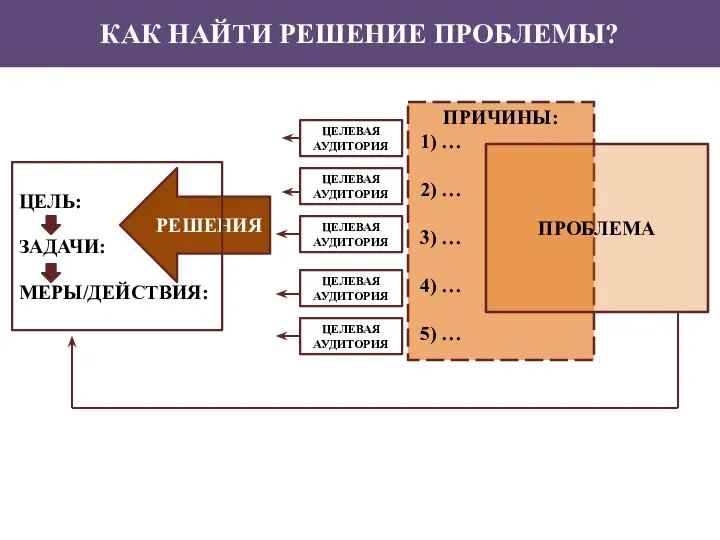 ПРИЧИНЫ: 1) … 2) … 3) … 4) … 5) … РЕШЕНИЯ