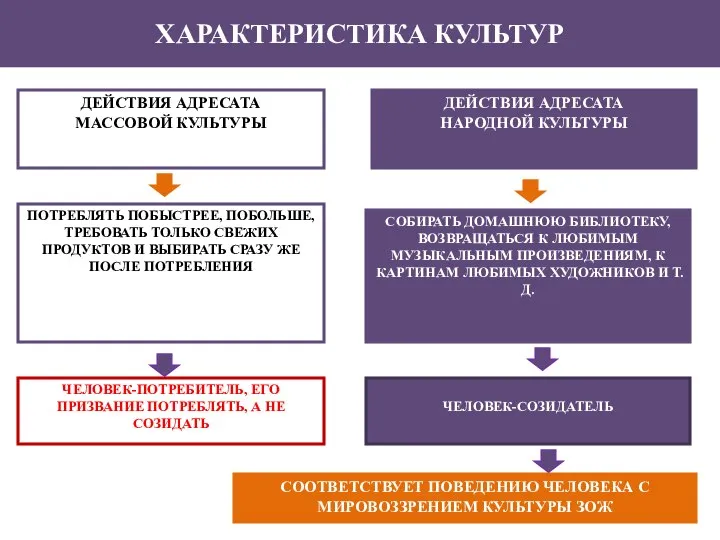 ДЕЙСТВИЯ АДРЕСАТА МАССОВОЙ КУЛЬТУРЫ ХАРАКТЕРИСТИКА КУЛЬТУР ДЕЙСТВИЯ АДРЕСАТА НАРОДНОЙ КУЛЬТУРЫ ПОТРЕБЛЯТЬ ПОБЫСТРЕЕ,