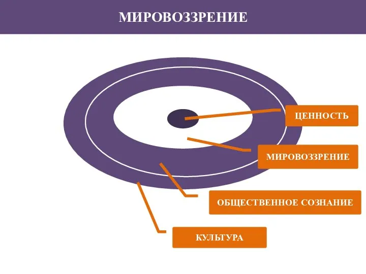 МИРОВОЗЗРЕНИЕ ОБЩЕСТВЕННОЕ СОЗНАНИЕ МИРОВОЗЗРЕНИЕ ЦЕННОСТЬ КУЛЬТУРА