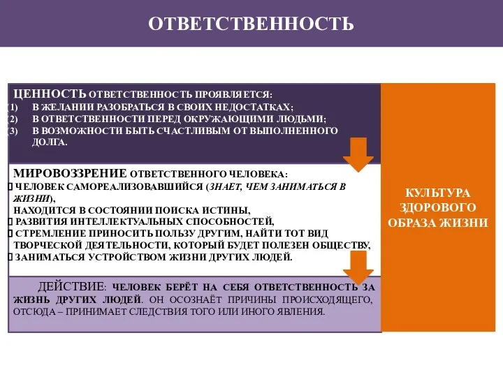 ОТВЕТСТВЕННОСТЬ ЦЕННОСТЬ ОТВЕТСТВЕННОСТЬ ПРОЯВЛЯЕТСЯ: В ЖЕЛАНИИ РАЗОБРАТЬСЯ В СВОИХ НЕДОСТАТКАХ; В ОТВЕТСТВЕННОСТИ