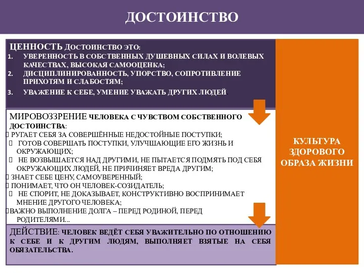 ДОСТОИНСТВО ЦЕННОСТЬ ДОСТОИНСТВО ЭТО: УВЕРЕННОСТЬ В СОБСТВЕННЫХ ДУШЕВНЫХ СИЛАХ И ВОЛЕВЫХ КАЧЕСТВАХ,