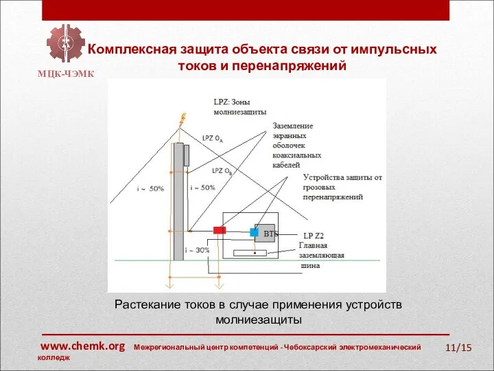 /15 Комплексная защита объекта связи от импульсных токов и перенапряжений МЦК-ЧЭМК Растекание