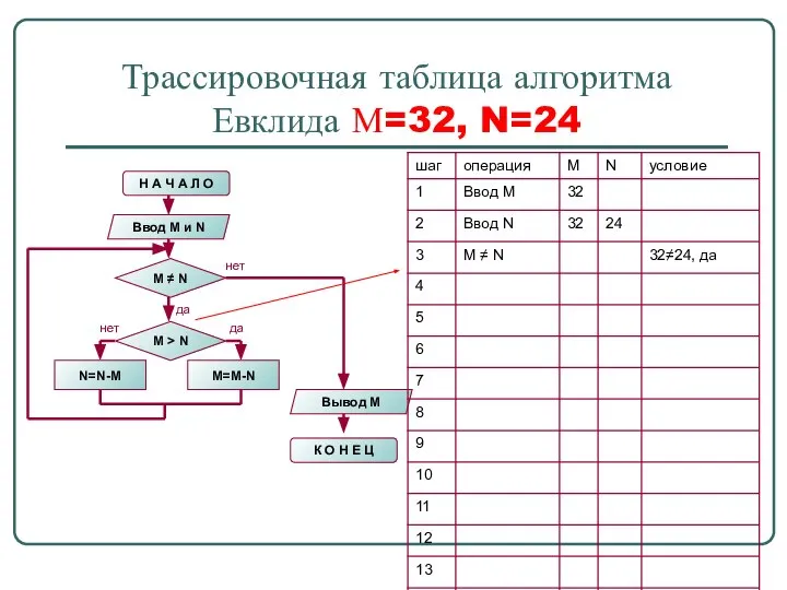 Трассировочная таблица алгоритма Евклида М=32, N=24