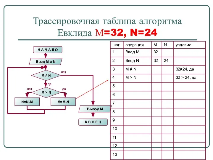 Трассировочная таблица алгоритма Евклида М=32, N=24