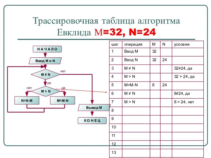 Трассировочная таблица алгоритма Евклида М=32, N=24