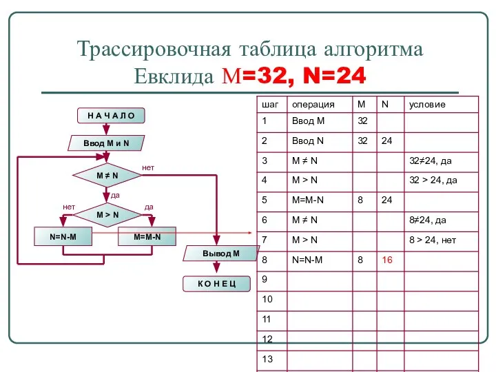 Трассировочная таблица алгоритма Евклида М=32, N=24