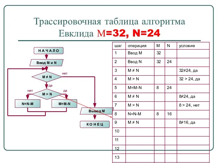 Трассировочная таблица алгоритма Евклида М=32, N=24