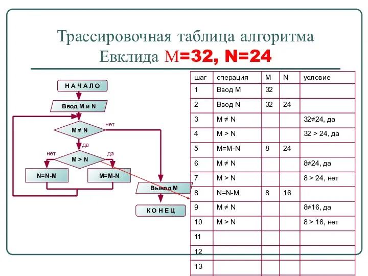 Трассировочная таблица алгоритма Евклида М=32, N=24