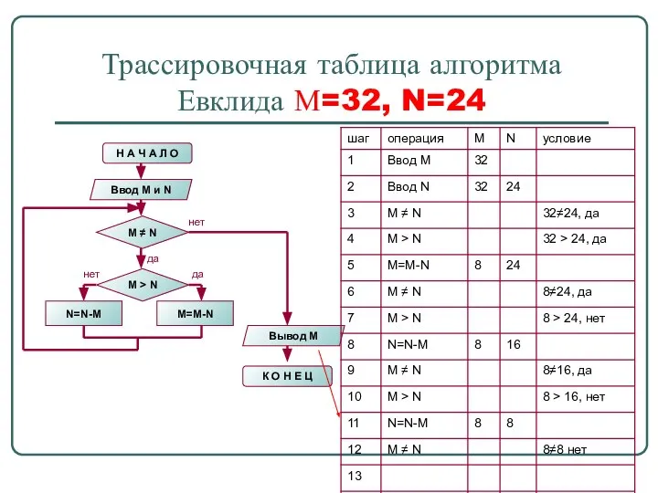 Трассировочная таблица алгоритма Евклида М=32, N=24