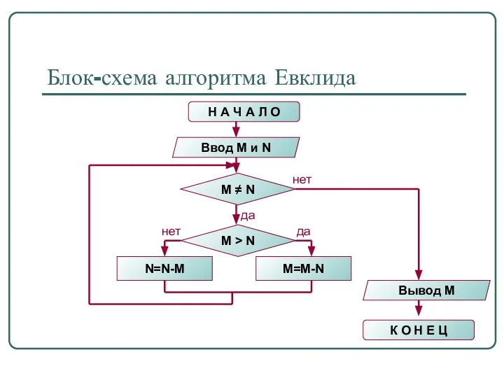 Блок-схема алгоритма Евклида Н А Ч А Л О Ввод M и