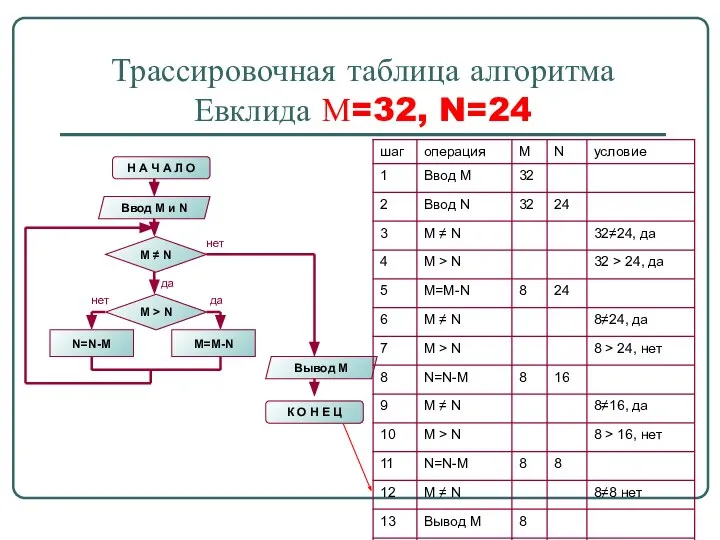 Трассировочная таблица алгоритма Евклида М=32, N=24