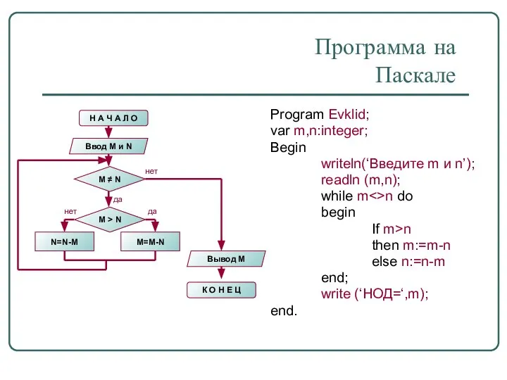 Программа на Паскале Program Evklid; var m,n:integer; Begin writeln(‘Введите m и n’);