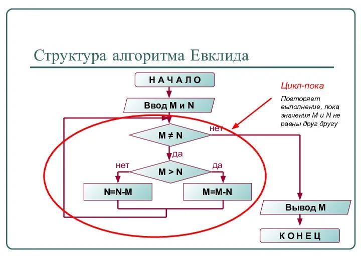 Структура алгоритма Евклида Н А Ч А Л О Ввод M и