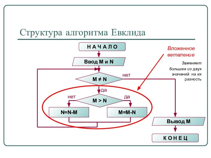 Структура алгоритма Евклида Н А Ч А Л О Ввод M и