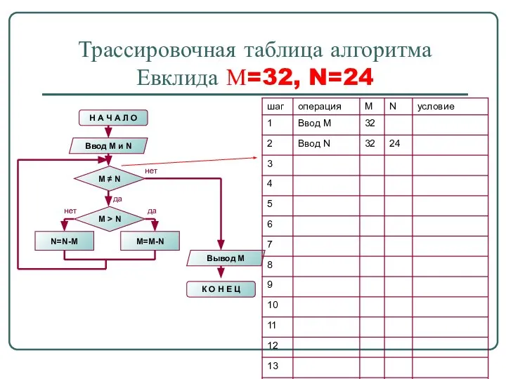 Трассировочная таблица алгоритма Евклида М=32, N=24