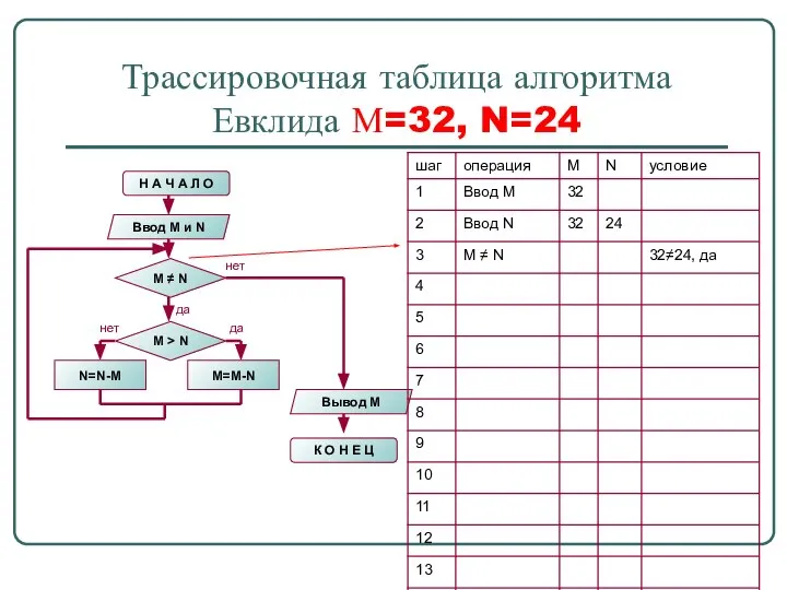 Трассировочная таблица алгоритма Евклида М=32, N=24