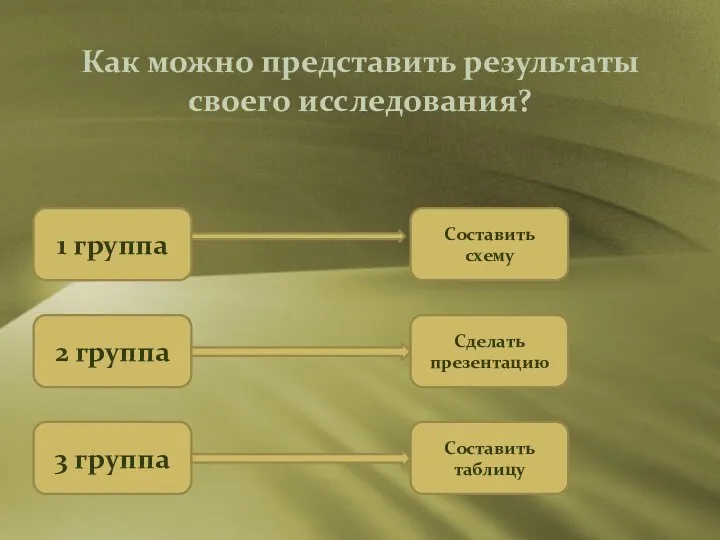 Как можно представить результаты своего исследования? 1 группа 3 группа 2 группа