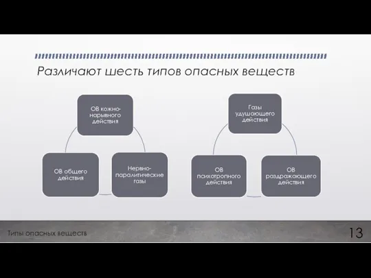 Различают шесть типов опасных веществ Типы опасных веществ 13
