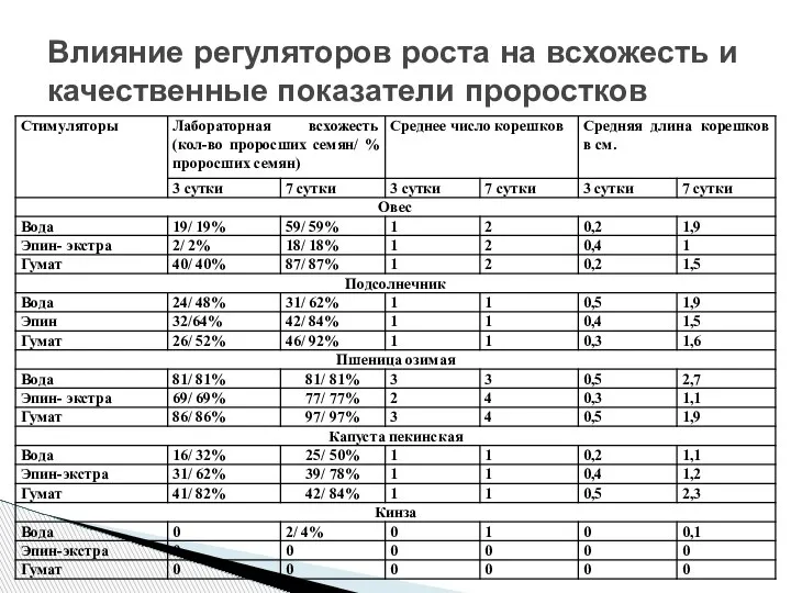 Влияние регуляторов роста на всхожесть и качественные показатели проростков