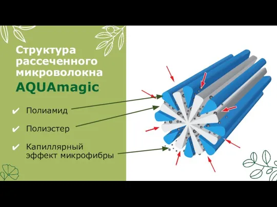 Структура рассеченного микроволокна Полиамид Полиэстер Капиллярный эффект микрофибры AQUAmagic