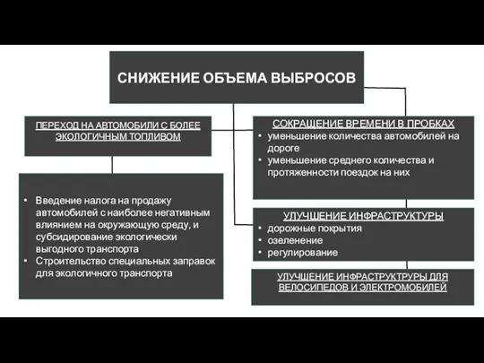 СНИЖЕНИЕ ОБЪЕМА ВЫБРОСОВ ПЕРЕХОД НА АВТОМОБИЛИ С БОЛЕЕ ЭКОЛОГИЧНЫМ ТОПЛИВОМ УЛУЧШЕНИЕ ИНФРАСТРУКТРУРЫ