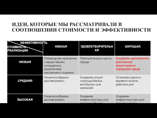 ИДЕИ, КОТОРЫЕ МЫ РАССМАТРИВАЛИ В СООТНОШЕНИИ СТОИМОСТИ И ЭФФЕКТИВНОСТИ ЭФФЕКТИВНОСТЬ СТОИМОСТЬ РЕАЛИЗАЦИИ