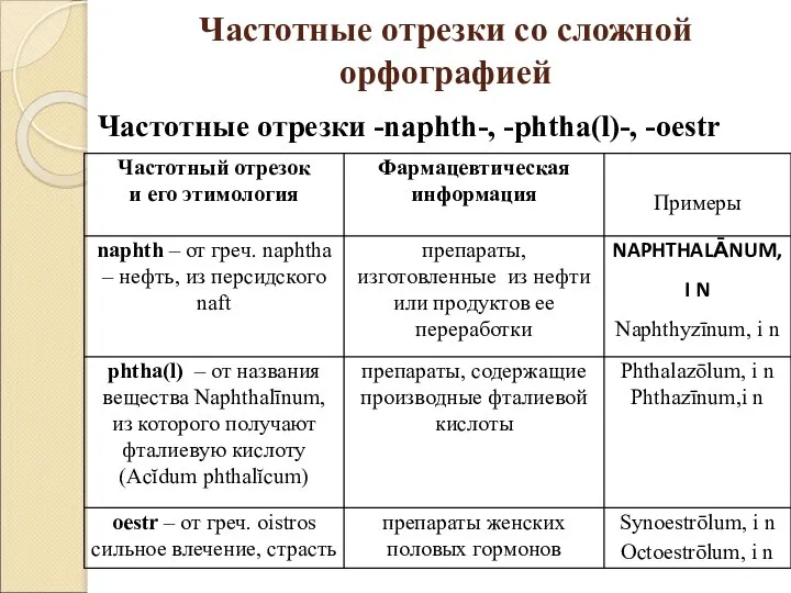 Частотные отрезки со сложной орфографией Частотные отрезки -naphth-, -phtha(l)-, -oestr