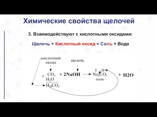 Химические свойства щелочей 3. Взаимодействуют с кислотными оксидами: Щелочь + Кислотный оксид = Соль + Вода