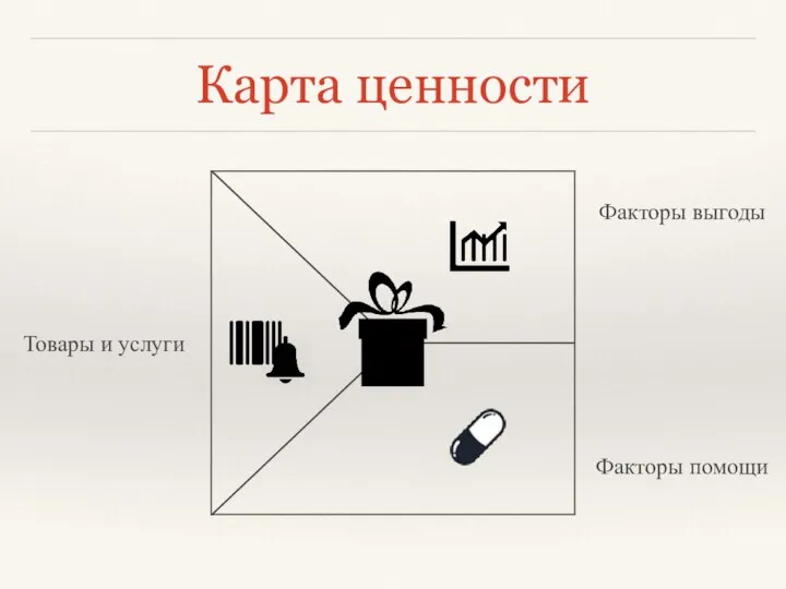 Карта ценности Факторы выгоды Факторы помощи Товары и услуги