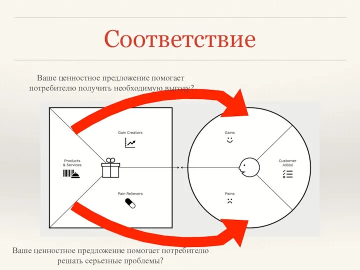 Соответствие Ваше ценностное предложение помогает потребителю получить необходимую выгоду? Ваше ценностное предложение